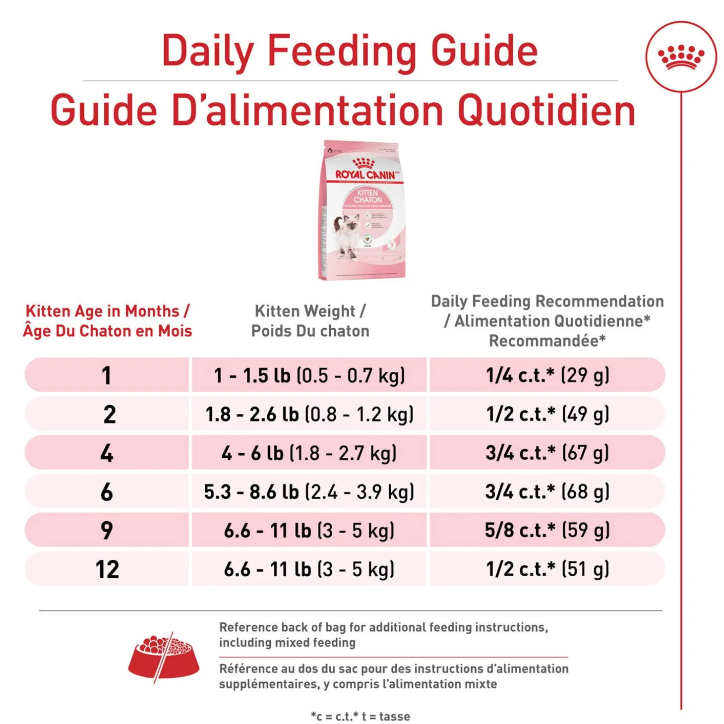 Feline Health Nutrition™ Kitten Dry Food