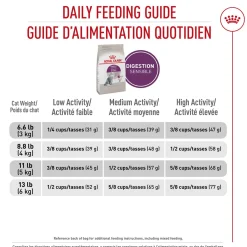 Feline Health Nutrition™ Sensitive Digestion Dry Adult Cat Food